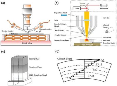 功能材料在增材制造中的應用與功能梯度材料設計研究綜述