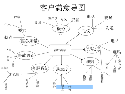 客戶服務(wù)與顧客滿意 禮儀服務(wù)的核心價(jià)值